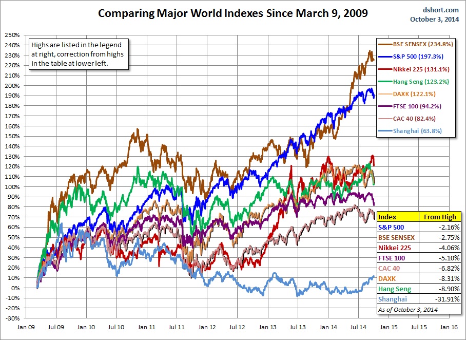 Major World Indices Performance From 2000 And 2009 Stockradar